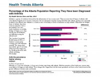 Percentage of the Alberta Population Reporting They Have been Diagnosed with Arthritis 